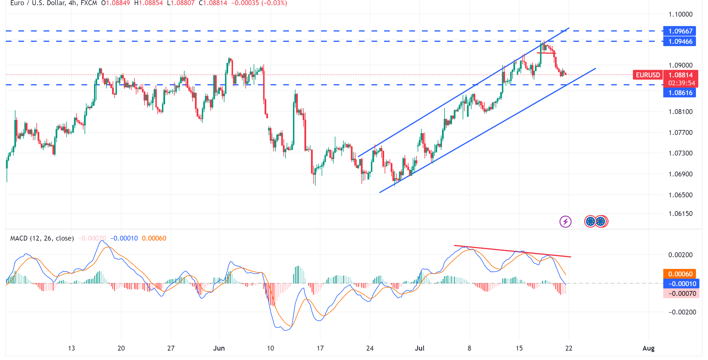 متابعة تحليل اليورو مقابل الدولار الامريكي EURUSD